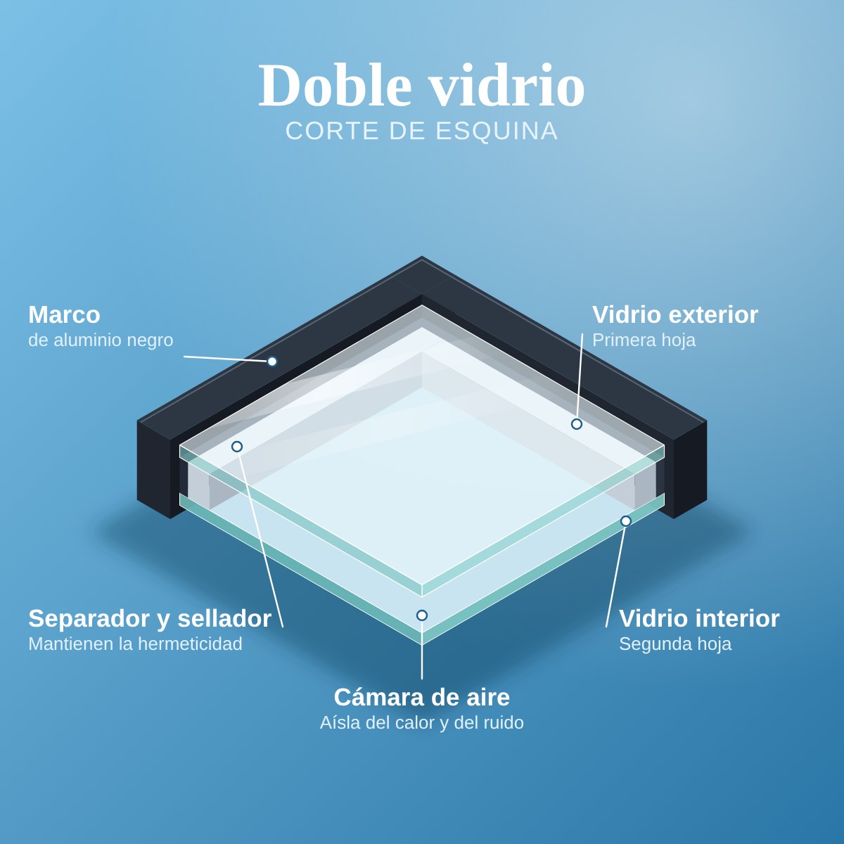 Corte de esquina de una ventana de doble vidrio: dos hojas de vidrio con cámara de aire, separador y marco de aluminio